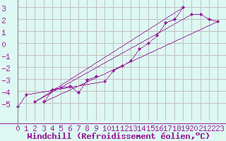 Courbe du refroidissement olien pour Twenthe (PB)