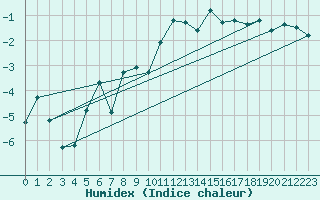 Courbe de l'humidex pour Jacobshavn Lufthavn