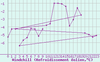 Courbe du refroidissement olien pour Skillinge