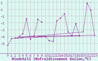 Courbe du refroidissement olien pour Crap Masegn