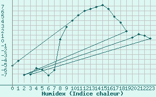 Courbe de l'humidex pour Twenthe (PB)