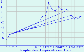 Courbe de tempratures pour Aonach Mor