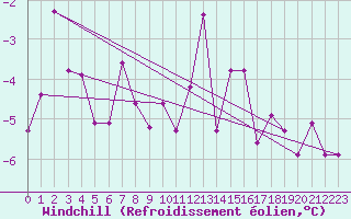 Courbe du refroidissement olien pour Pitztaler Gletscher