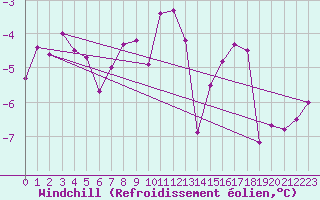 Courbe du refroidissement olien pour Klippeneck