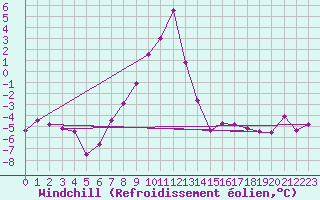 Courbe du refroidissement olien pour Reichenau / Rax
