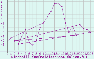 Courbe du refroidissement olien pour Col Des Mosses