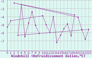 Courbe du refroidissement olien pour Joseni