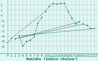 Courbe de l'humidex pour Tusimice