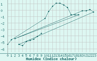 Courbe de l'humidex pour Bruck / Mur