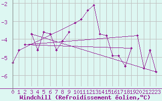 Courbe du refroidissement olien pour Gumpoldskirchen