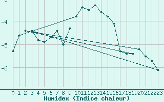 Courbe de l'humidex pour La Fretaz (Sw)