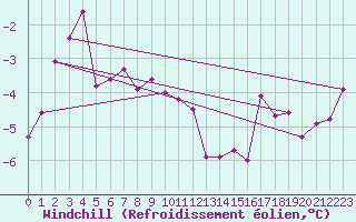 Courbe du refroidissement olien pour Twenthe (PB)