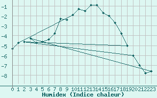 Courbe de l'humidex pour Honefoss Hoyby