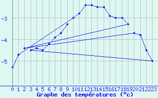 Courbe de tempratures pour Les Charbonnires (Sw)