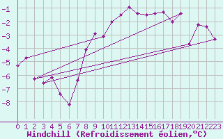 Courbe du refroidissement olien pour Bad Hersfeld