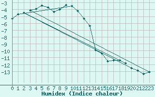 Courbe de l'humidex pour Zugspitze