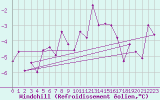 Courbe du refroidissement olien pour Vaagsli