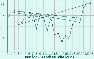 Courbe de l'humidex pour Berlevag