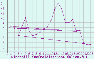 Courbe du refroidissement olien pour Neu Ulrichstein