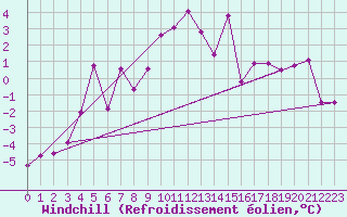 Courbe du refroidissement olien pour Semmering Pass