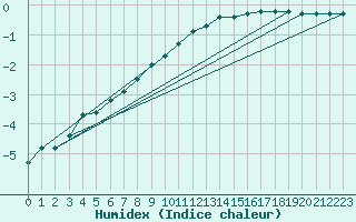 Courbe de l'humidex pour Leutkirch-Herlazhofen
