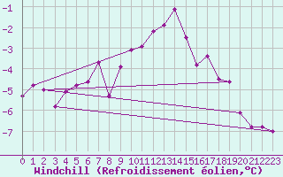 Courbe du refroidissement olien pour Allentsteig