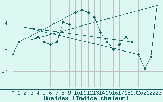 Courbe de l'humidex pour Titlis