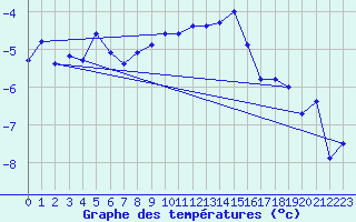 Courbe de tempratures pour Titlis