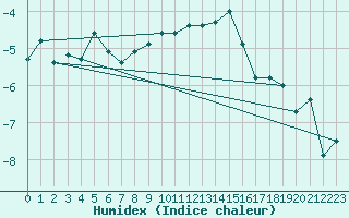 Courbe de l'humidex pour Titlis