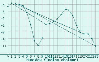 Courbe de l'humidex pour Karesuando