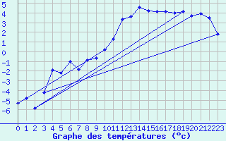 Courbe de tempratures pour Chieming