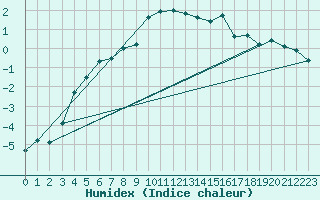 Courbe de l'humidex pour Naluns / Schlivera