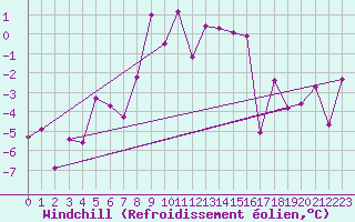 Courbe du refroidissement olien pour Monte Rosa