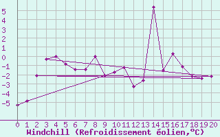 Courbe du refroidissement olien pour Gibostad
