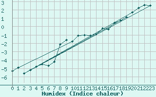 Courbe de l'humidex pour Weissfluhjoch