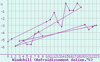 Courbe du refroidissement olien pour Fix-Saint-Geneys (43)