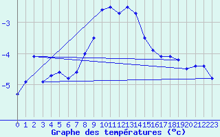 Courbe de tempratures pour Hemavan-Skorvfjallet