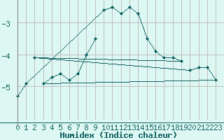 Courbe de l'humidex pour Hemavan-Skorvfjallet