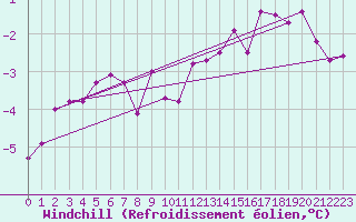 Courbe du refroidissement olien pour Metz (57)