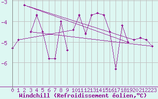 Courbe du refroidissement olien pour Klodzko
