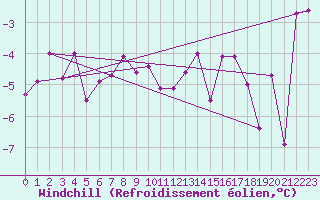 Courbe du refroidissement olien pour Cimetta