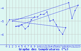 Courbe de tempratures pour Titlis