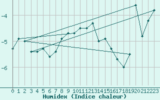 Courbe de l'humidex pour Titlis