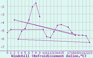 Courbe du refroidissement olien pour Sonnblick - Autom.