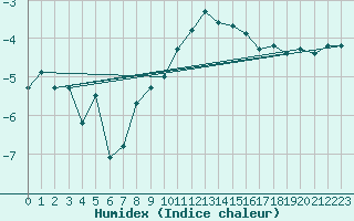 Courbe de l'humidex pour Grimsel Hospiz