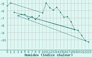 Courbe de l'humidex pour Monte Rosa