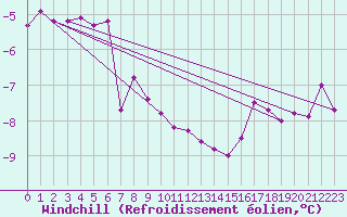 Courbe du refroidissement olien pour Putbus
