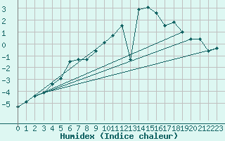 Courbe de l'humidex pour Lige Bierset (Be)