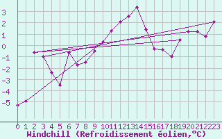 Courbe du refroidissement olien pour Chasseral (Sw)