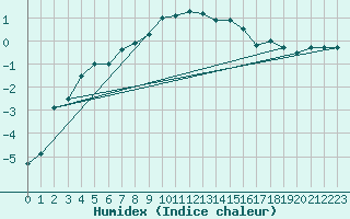 Courbe de l'humidex pour Mora